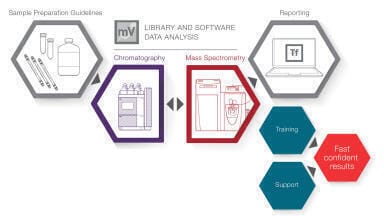 New LC-MS Workstream for Targeted Toxicology Analysis Launched